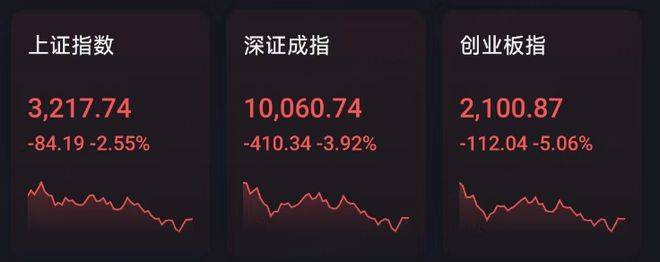 Sunbit币昇交易所深成指、创业板指4连阴，新股狂飙超1700%