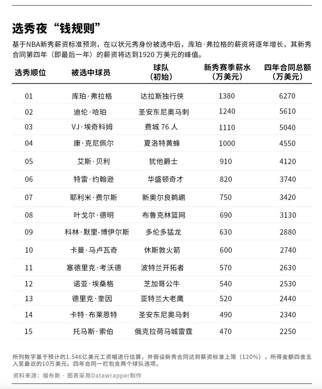2025年NBA选秀：18岁状元或成首位“十亿先生”