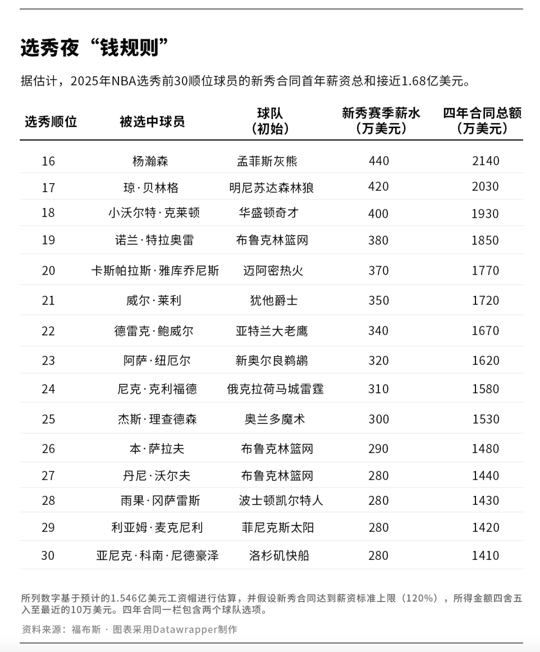 2025年NBA选秀：18岁状元或成首位“十亿先生”
