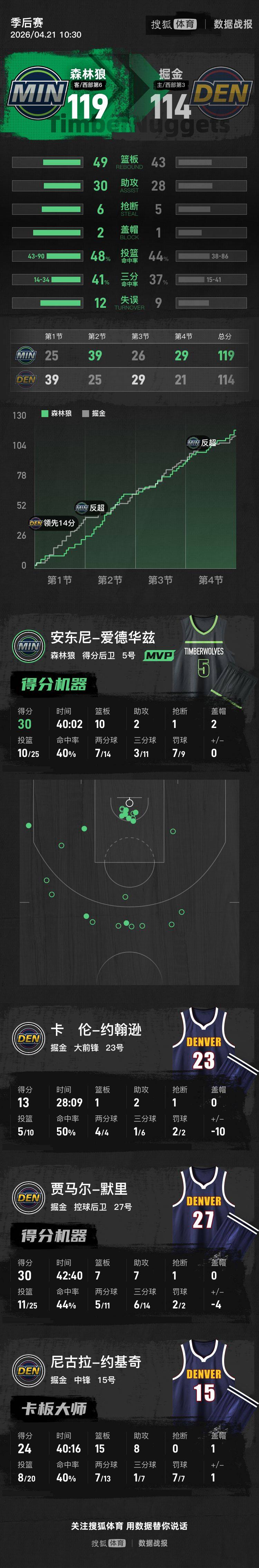 爱德华兹30+10约基奇24+15 森林狼胜掘金总分1-1平