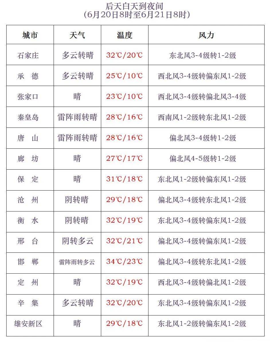中到大雨+暴雨+冰雹！明起，河北再迎大范围降雨……