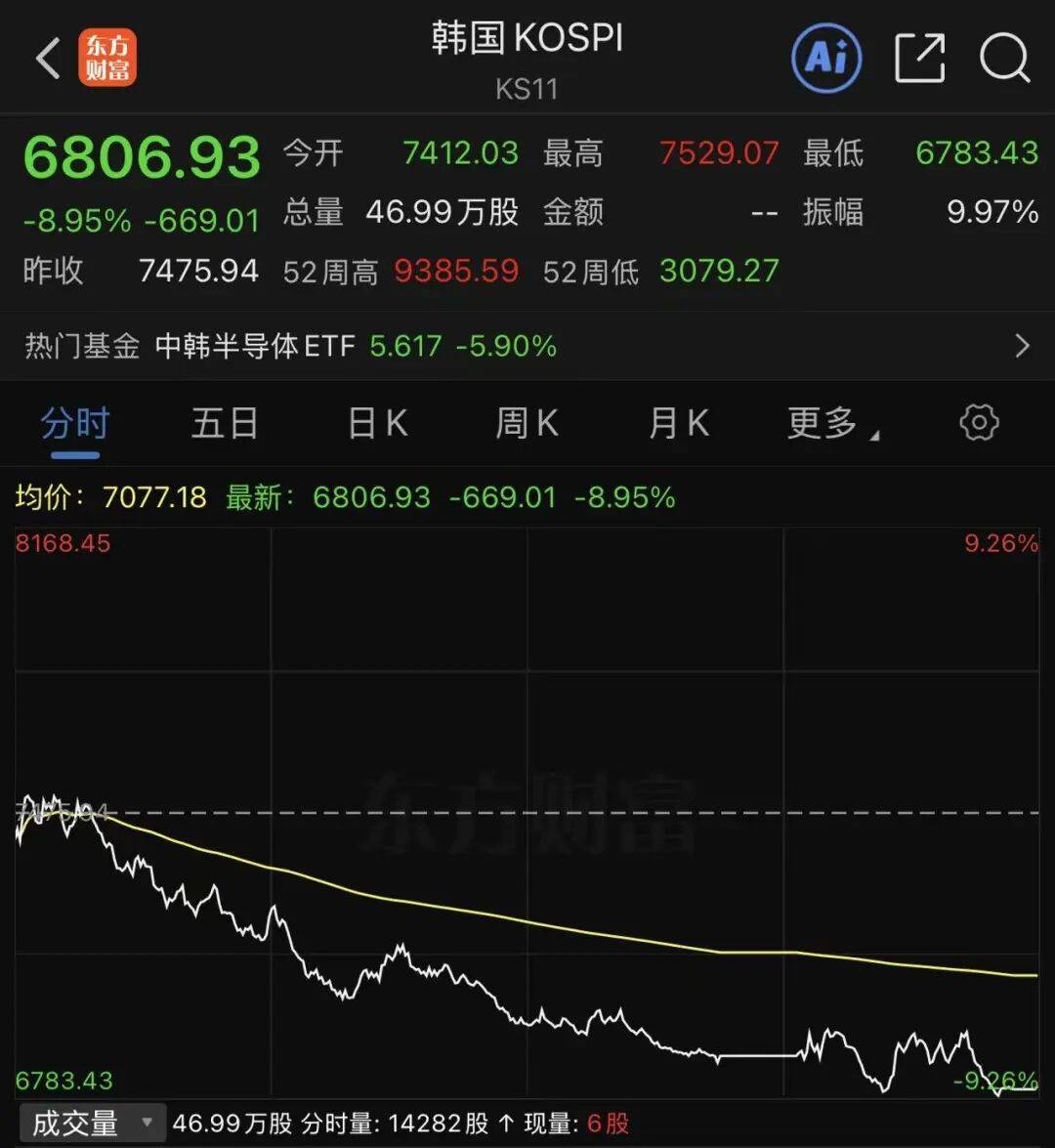 日股大跌1300点；韩国综指大跌9%，本月至今已累跌近20%！SK海力士暴跌15%，创纪录最大跌幅，三星电子跌逾10%丨日韩股市