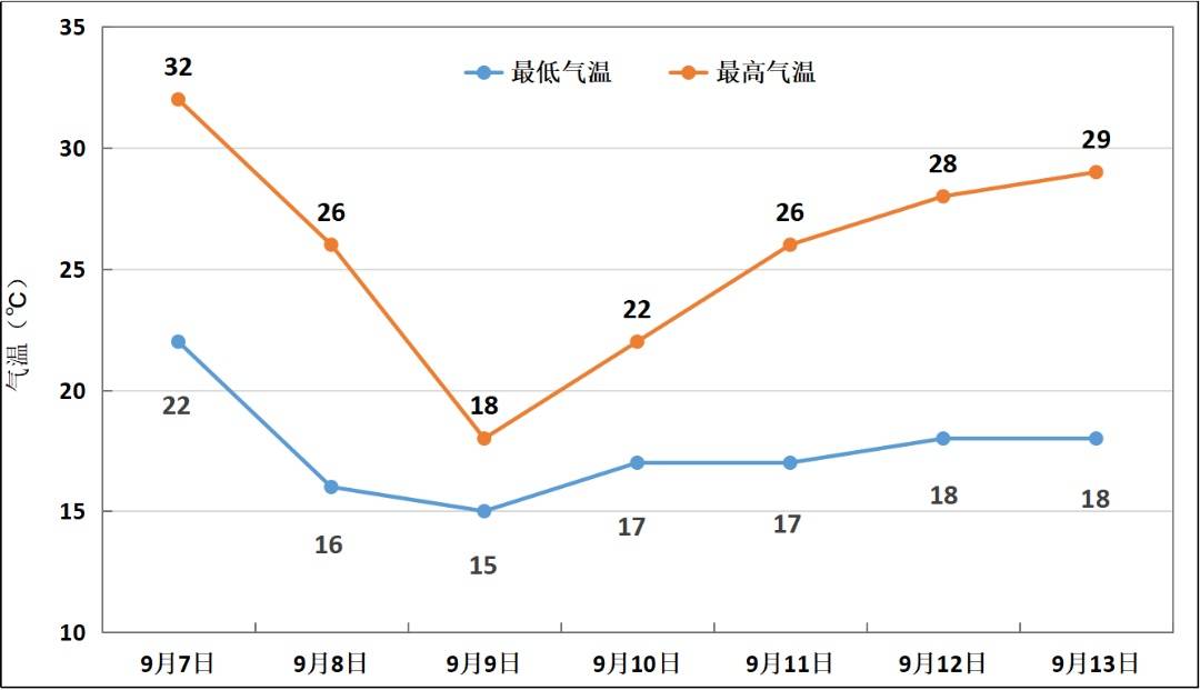 冷空气杀到郑州！气温狂跌12‑14℃,明后天注意防范降水及大风