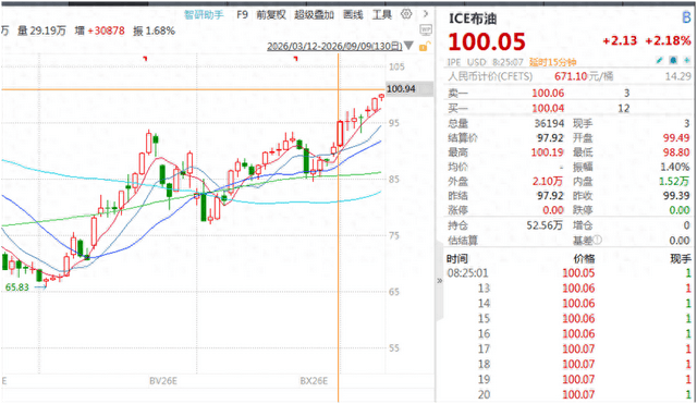 突破100美元/桶，国际油价飙升！中东，局势突变
