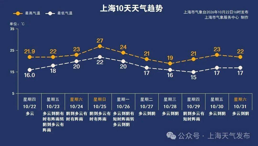 受台风“蔷琵”影响，上海将迎来集中风雨时段