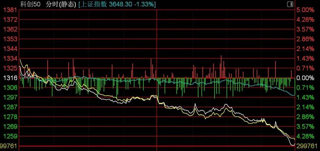 A股尾盘为何快速走低？