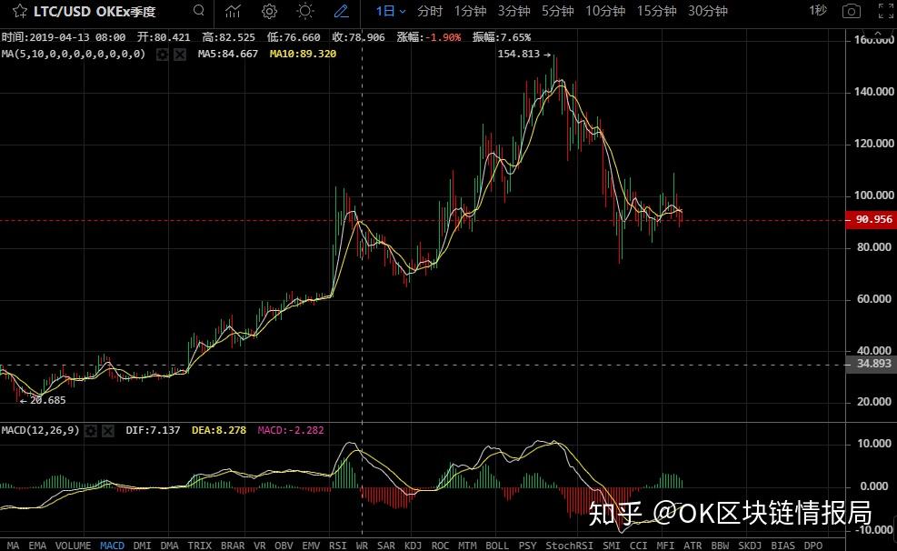 莱特币什么时候产量减半(莱特币什么时候产量减半的)