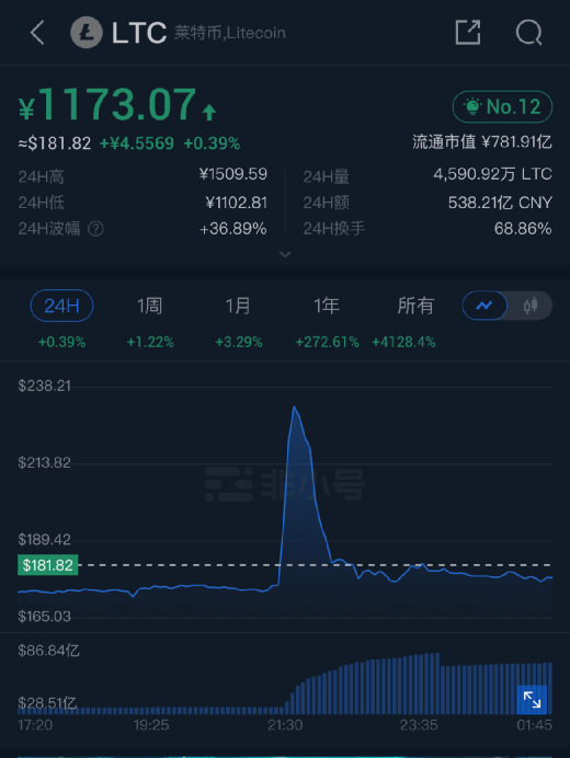 莱特币为什么跌(2021莱特币为什么涨不起来)