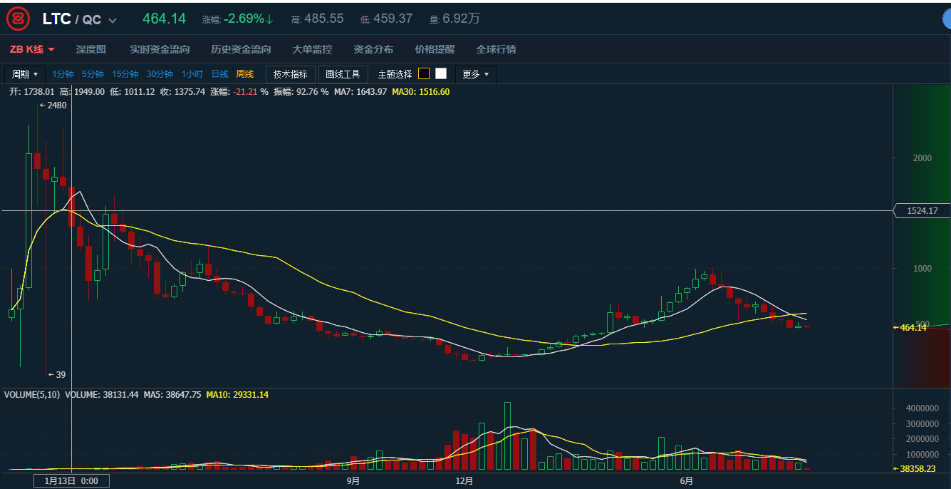 莱特币周期(莱特币产量减半时间表)