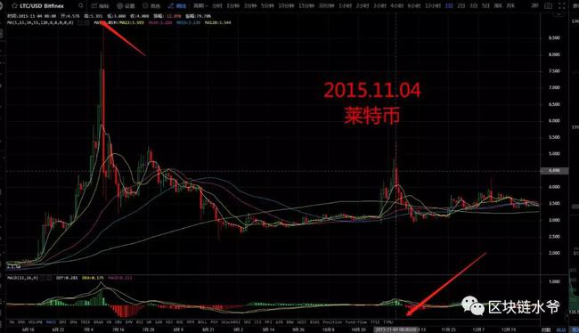 莱特币跌幅(莱特币减半前后走势)