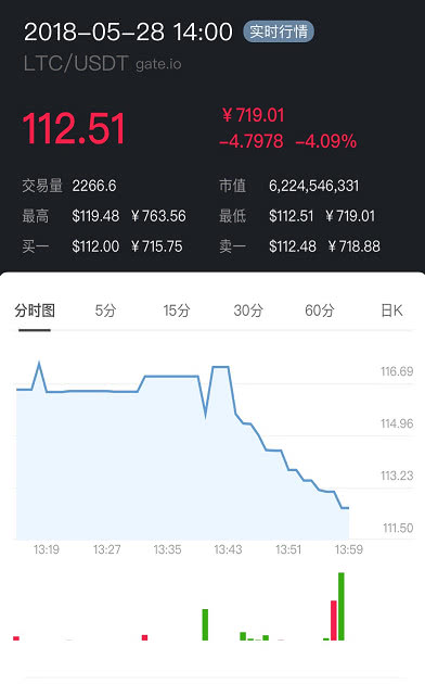 安全的莱特币实时行情(莱特币价格今日行情币透明实时监控)