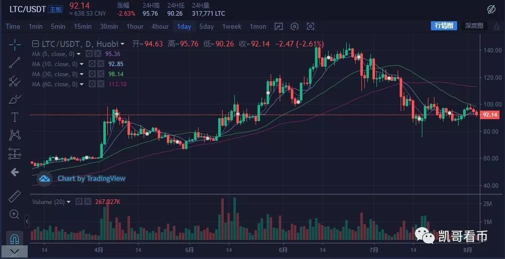 莱特币什么时候产量减半(2021年莱特币几月份会暴涨)