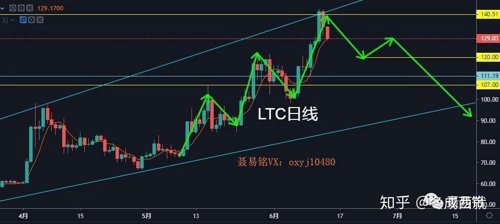 莱特币走势图(莱特币走势分析)