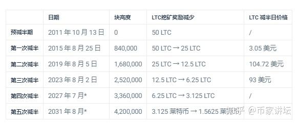 莱特币机制(莱特币干嘛的)