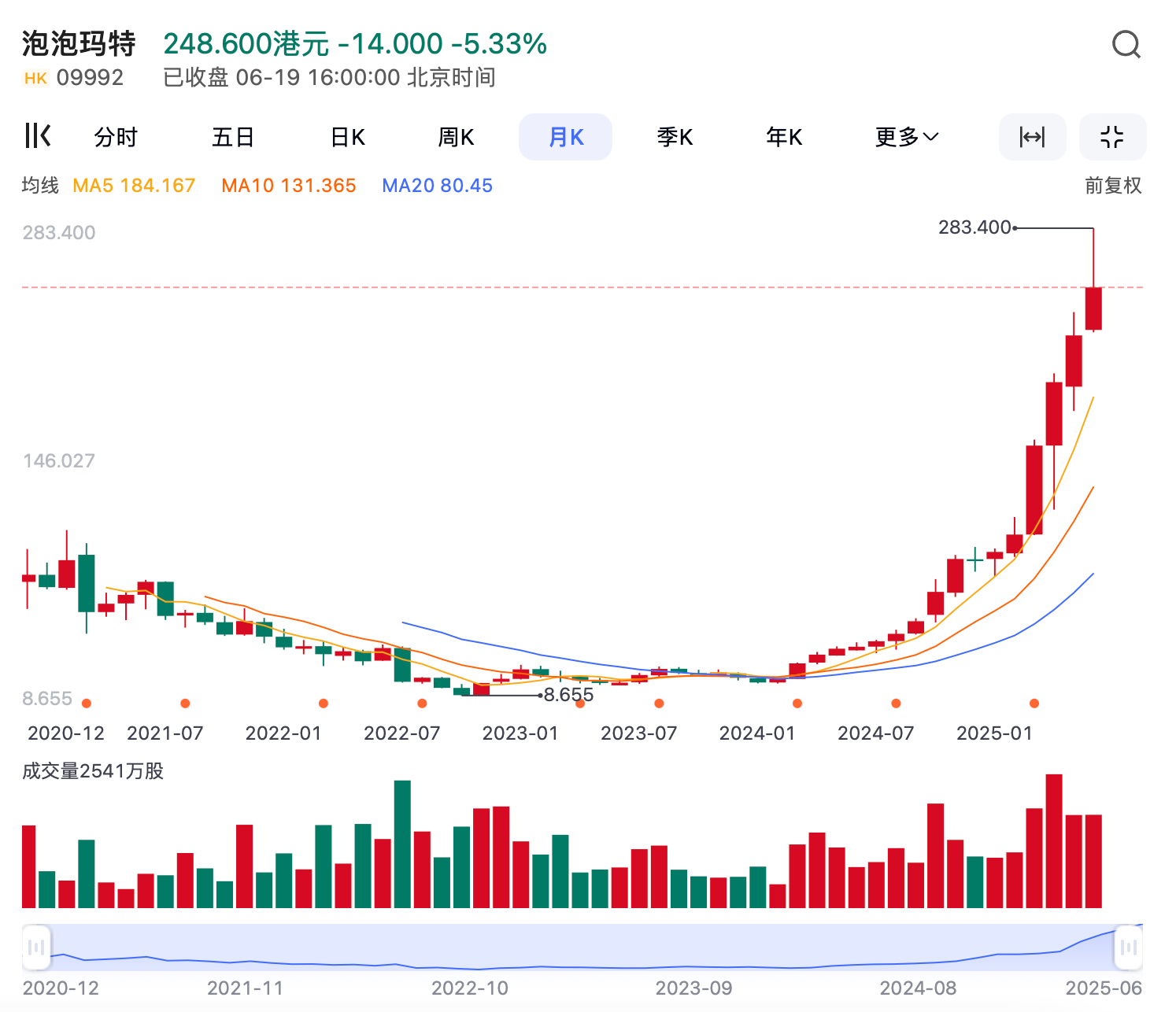 莱特币历史走势(莱特币的涨幅历史)